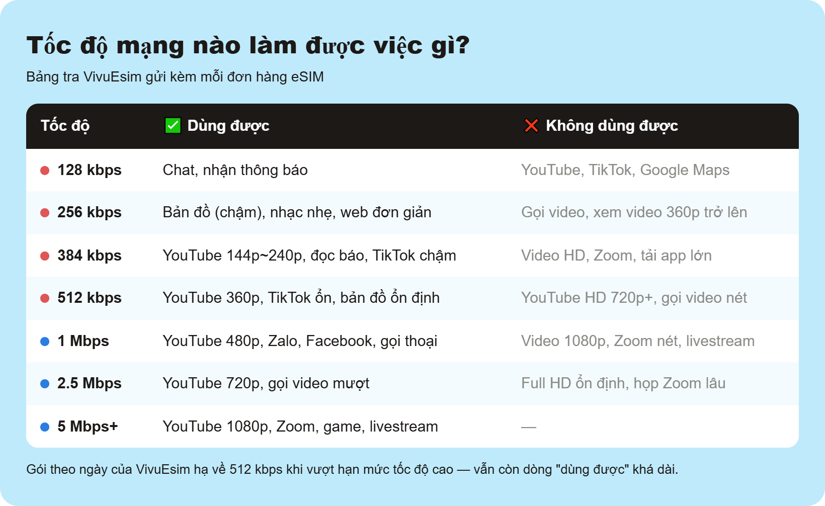 bảng tra tốc độ mạng eSIM Nhật Bản từ 128kbps tới 5Mbps làm được việc gì khi bị hạ tốc